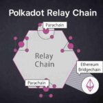 Diagram of the Polkadot relay chain with connected parachains and an Ethereum bridgechain for cross-chain interoperability.